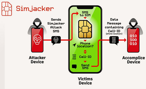 An error has been detected in the SIM cards that allows hacking the phone by sending SMS