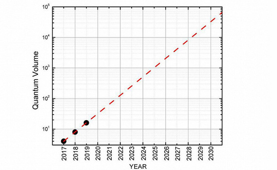 “IBM” kvant kompüterlərinin gücünü iki dəfə artıracaq, Elm və Təhsil Nazirliyi, Elm ve Tehsil Nazirliyi, Azərbaycan Respublikası Elm və Təhsil Nazirliyi, Azerbaycan Respublikasi Elm ve Tehsil Nazirliyi, Elm və Ali Təhsil üzrə Dövlət Agentliyi, Elm və Ali Təhsil, AMEA, Azərbaycan Milli Elmlər Akademiyası, Elmler Akademiyasi, İnformasiya Texnologiyaları İnstitutu, İnformasiya Texnologiyaları, AMEA ITI, AMEA İTİ, İTİ, ITI, ikt.az, ict.az, ict, ikt, www.ict.az, www.ikt.az, Rasim Aliguliyev, Rasim Əliquliyev, RM Əliquliyev, Əliquliyev Rasim, Academician Rasim Aliguliyev