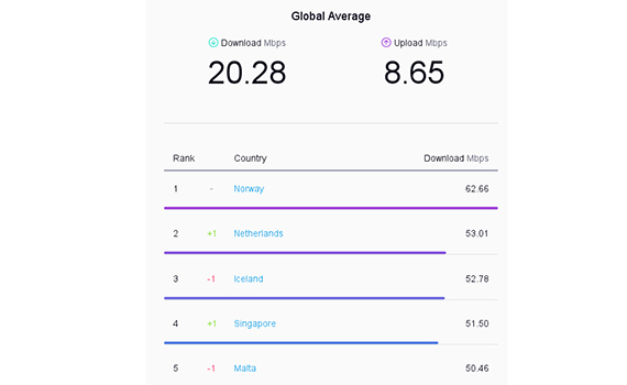 Опубликован рейтинг стран по скорости подключения к интернету