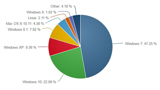 Masaüstü əməliyyat sistemləri bazarının lideri, Elm və Təhsil Nazirliyi, Elm ve Tehsil Nazirliyi, Azərbaycan Respublikası Elm və Təhsil Nazirliyi, Azerbaycan Respublikasi Elm ve Tehsil Nazirliyi, Elm və Ali Təhsil üzrə Dövlət Agentliyi, Elm və Ali Təhsil, AMEA, Azərbaycan Milli Elmlər Akademiyası, Elmler Akademiyasi, İnformasiya Texnologiyaları İnstitutu, İnformasiya Texnologiyaları, AMEA ITI, AMEA İTİ, İTİ, ITI, ikt.az, ict.az, ict, ikt, www.ict.az, www.ikt.az, Rasim Aliguliyev, Rasim Əliquliyev, RM Əliquliyev, Əliquliyev Rasim, Academician Rasim Aliguliyev
